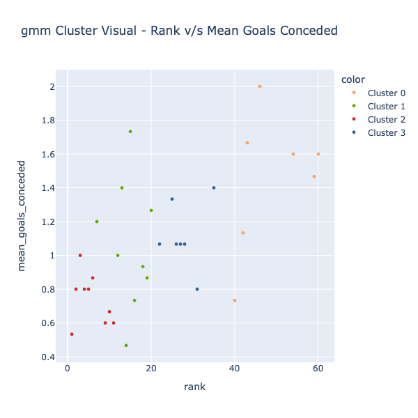 Rank - Mean Goal Conceded